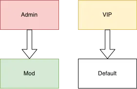 Ranks Example